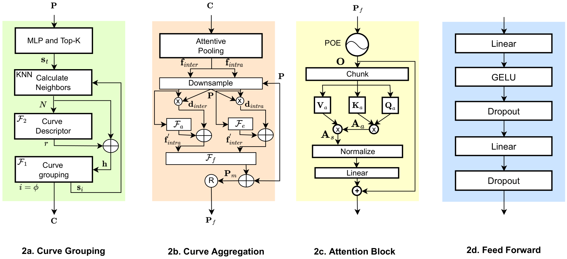 Point Cloud Transformer method diagram