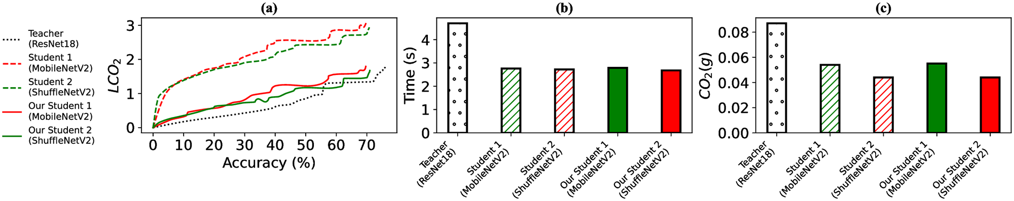 Knowledge distillation carbon results